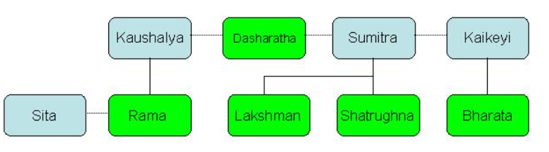 Ramayan-Family-Tree